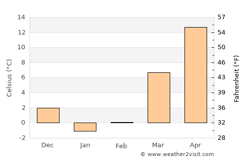 Kabul average temperature in February