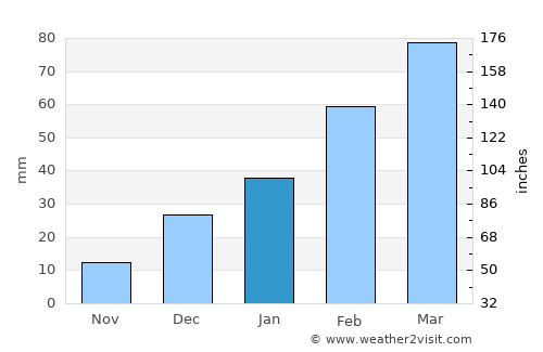 Kabul average rain in January