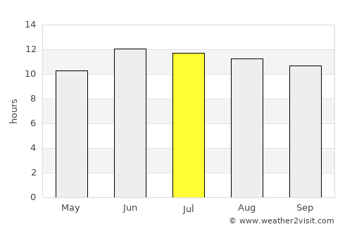 Kabul average rain in July