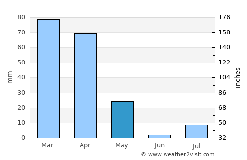 Kabul average rain in May
