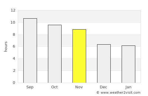 Kabul average rain in November