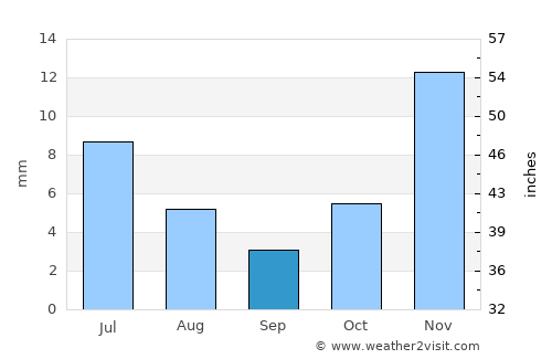 Kabul average rain in September