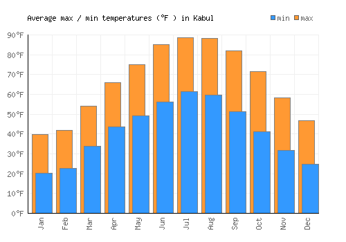 Kabul average minimum / maximum temperatures (Fahrenheit)