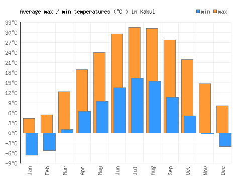 Kabul average minimum / maximum temperatures (Celsius)