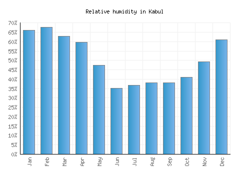 Kabul relative humidity averages