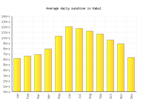 Kabul average daily sunshine chart