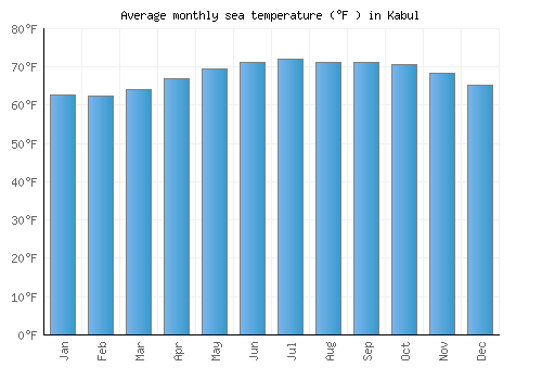 Kabul average sea temperature chart (Fahrenheit)