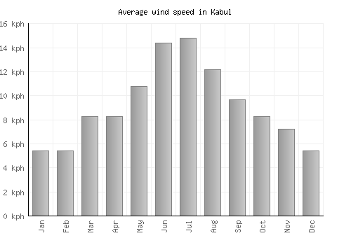 Kabul average winspeed by month (km/h)