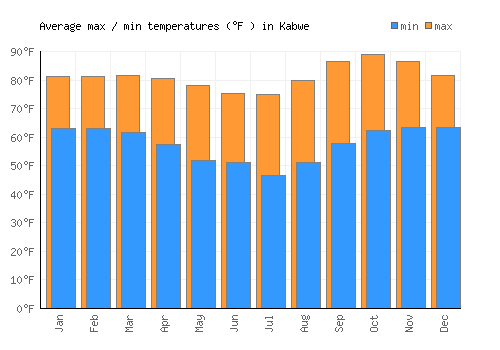 Kabwe average minimum / maximum temperatures (Fahrenheit)