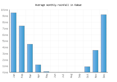 Kabwe monthly rainfall chart (inches)
