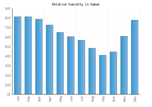 Kabwe relative humidity averages