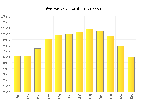 Kabwe average daily sunshine chart