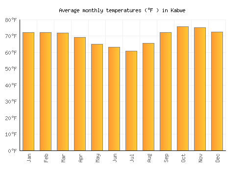Kabwe average temperature chart (Fahrenheit)
