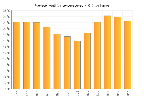 Kabwe average temperature chart (Celsius)