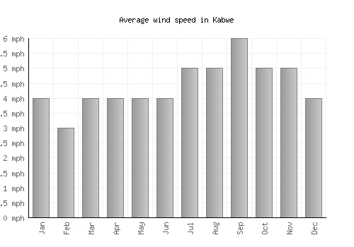 Kabwe average winspeed by month (mph)