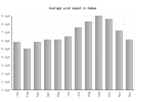 Kabwe average winspeed by month (km/h)