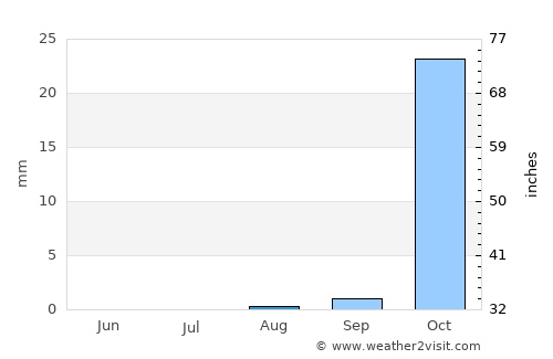 Kabwe average rain in August