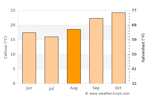 Kabwe average temperature in August