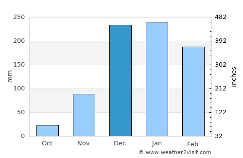 Kabwe average rain in December