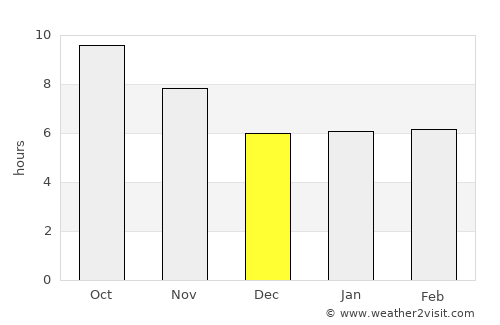 Kabwe average rain in December