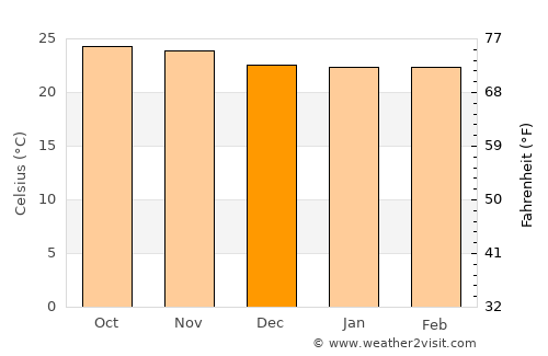 Kabwe average temperature in December