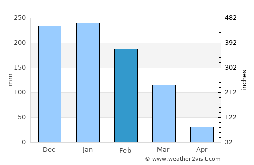 Kabwe average rain in February