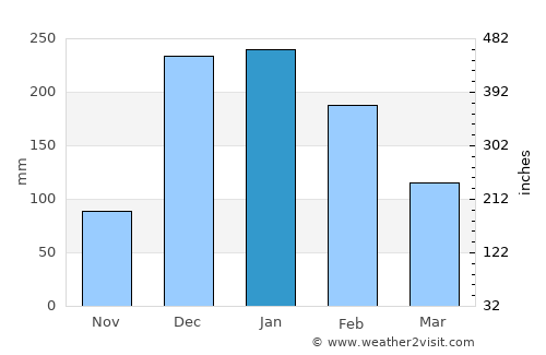 Kabwe average rain in January