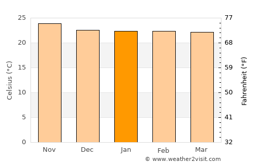 Kabwe average temperature in January