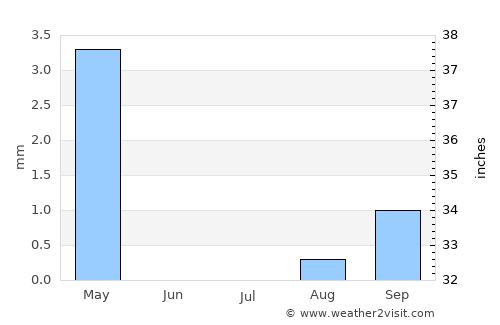Kabwe average rain in July