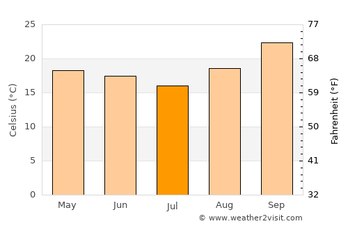 Kabwe average temperature in July