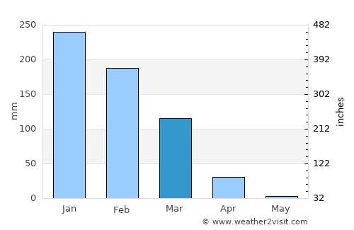 Kabwe average rain in March