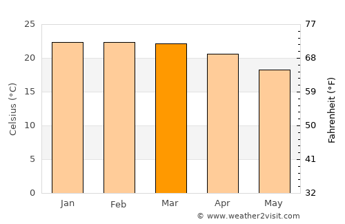 Kabwe average temperature in March