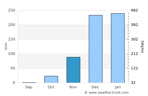 Kabwe average rain in November