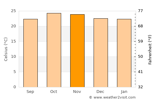 Kabwe average temperature in November