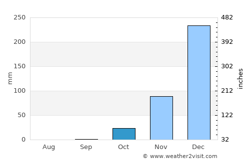 Kabwe average rain in October