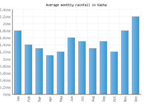 Kacha monthly rainfall chart (inches)