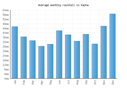Kacha monthly rainfall chart (mm)