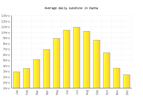 Kacha average daily sunshine chart