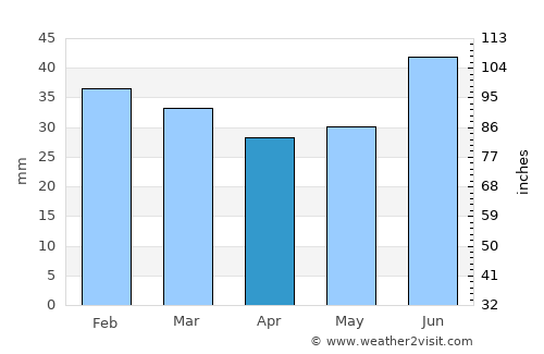 Kacha average rain in April