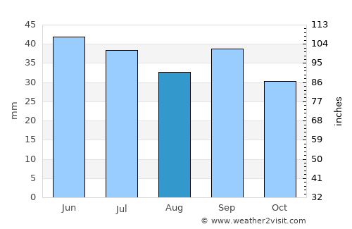 Kacha average rain in August