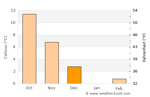 Kacha average temperature in December