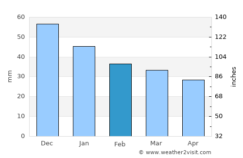 Kacha average rain in February