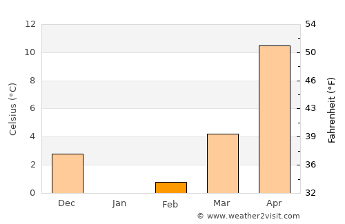 Kacha average temperature in February