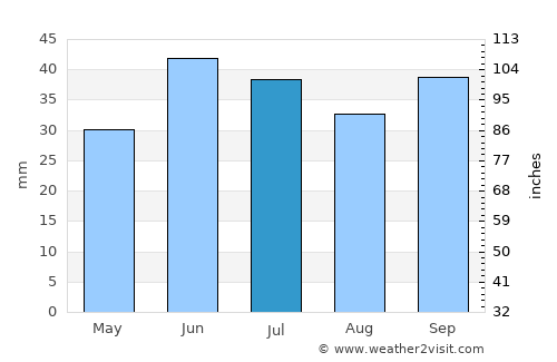Kacha average rain in July