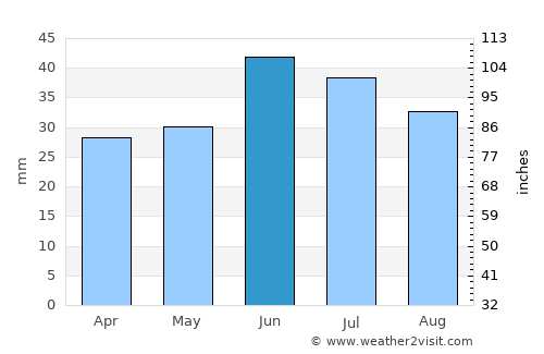 Kacha average rain in June