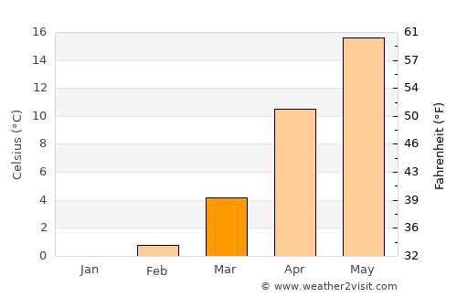 Kacha average temperature in March