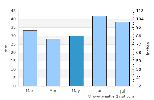 Kacha average rain in May