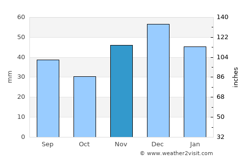 Kacha average rain in November
