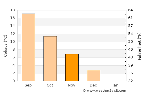 Kacha average temperature in November