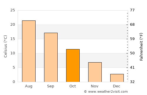 Kacha average temperature in October